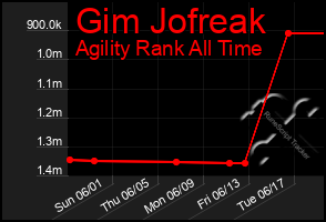 Total Graph of Gim Jofreak