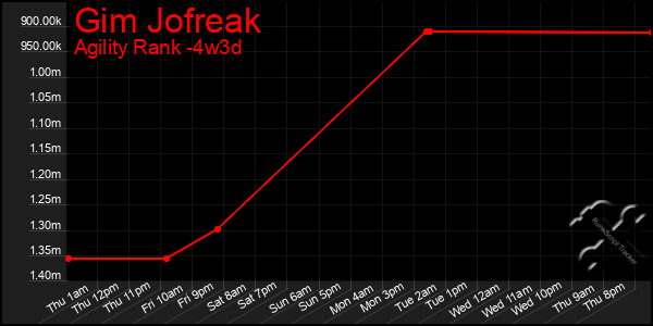 Last 31 Days Graph of Gim Jofreak