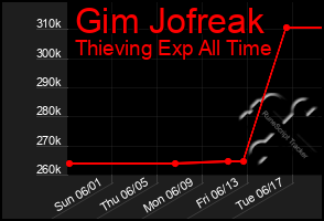 Total Graph of Gim Jofreak