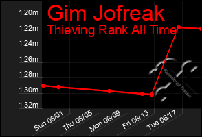 Total Graph of Gim Jofreak