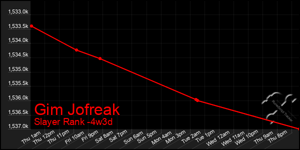 Last 31 Days Graph of Gim Jofreak