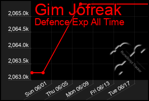 Total Graph of Gim Jofreak