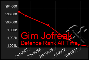 Total Graph of Gim Jofreak