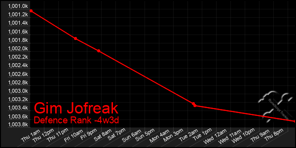 Last 31 Days Graph of Gim Jofreak
