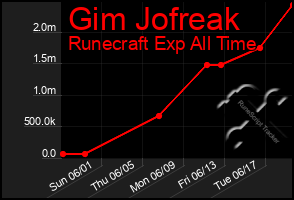 Total Graph of Gim Jofreak