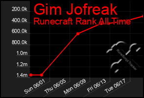 Total Graph of Gim Jofreak