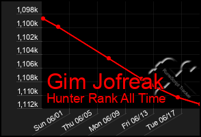 Total Graph of Gim Jofreak