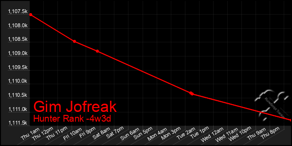 Last 31 Days Graph of Gim Jofreak