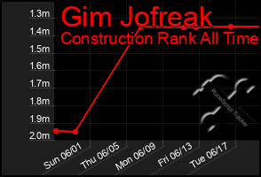 Total Graph of Gim Jofreak
