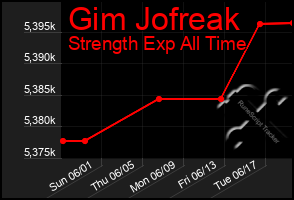 Total Graph of Gim Jofreak