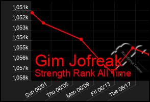 Total Graph of Gim Jofreak
