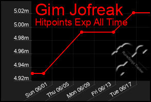 Total Graph of Gim Jofreak