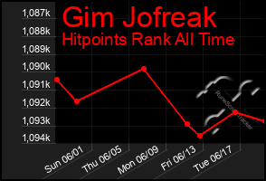 Total Graph of Gim Jofreak