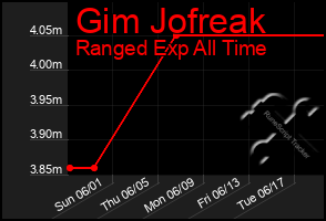 Total Graph of Gim Jofreak