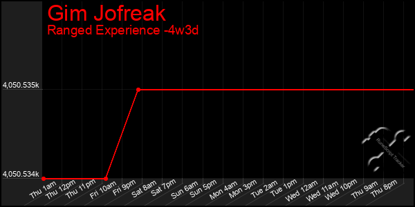 Last 31 Days Graph of Gim Jofreak
