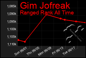 Total Graph of Gim Jofreak