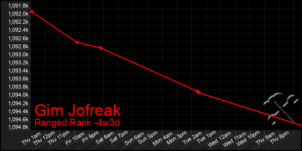 Last 31 Days Graph of Gim Jofreak