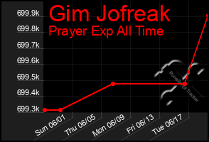 Total Graph of Gim Jofreak
