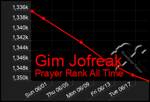 Total Graph of Gim Jofreak