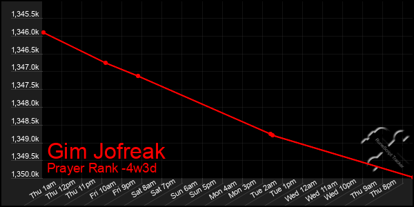 Last 31 Days Graph of Gim Jofreak