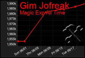 Total Graph of Gim Jofreak