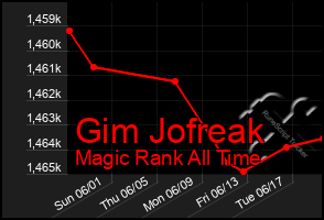 Total Graph of Gim Jofreak