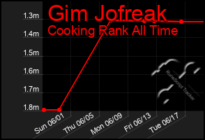Total Graph of Gim Jofreak