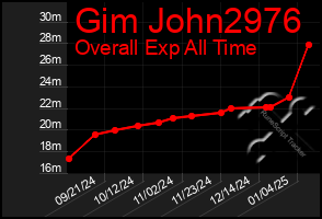 Total Graph of Gim John2976