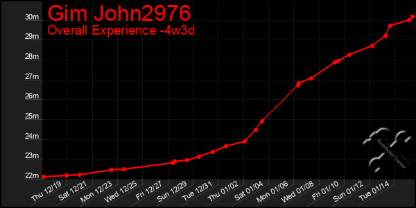 Last 31 Days Graph of Gim John2976