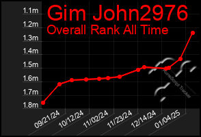 Total Graph of Gim John2976