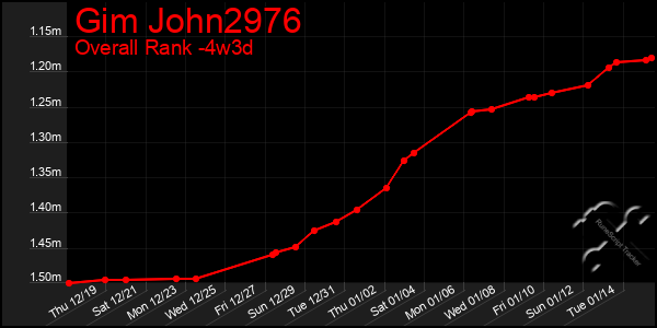 Last 31 Days Graph of Gim John2976