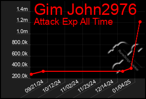 Total Graph of Gim John2976