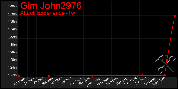 Last 7 Days Graph of Gim John2976