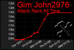 Total Graph of Gim John2976