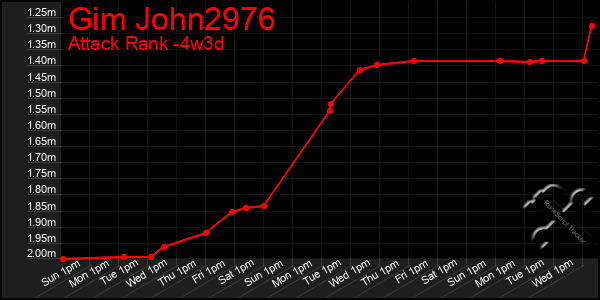 Last 31 Days Graph of Gim John2976