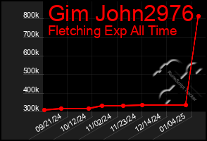 Total Graph of Gim John2976