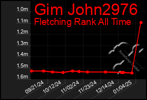 Total Graph of Gim John2976