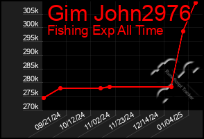 Total Graph of Gim John2976