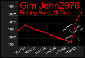 Total Graph of Gim John2976