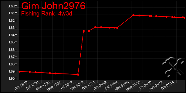 Last 31 Days Graph of Gim John2976