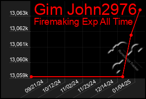 Total Graph of Gim John2976