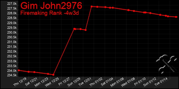 Last 31 Days Graph of Gim John2976