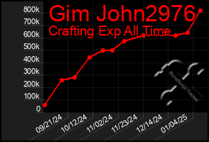 Total Graph of Gim John2976