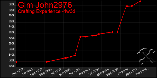 Last 31 Days Graph of Gim John2976