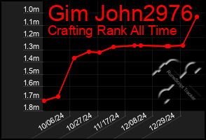 Total Graph of Gim John2976