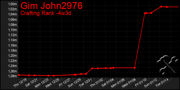 Last 31 Days Graph of Gim John2976