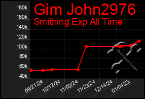 Total Graph of Gim John2976