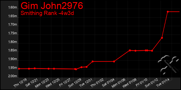 Last 31 Days Graph of Gim John2976