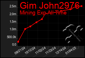 Total Graph of Gim John2976