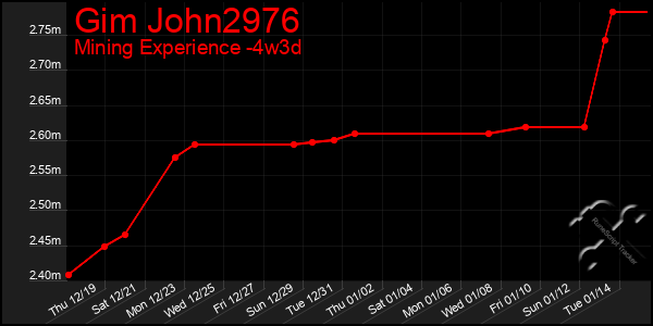 Last 31 Days Graph of Gim John2976